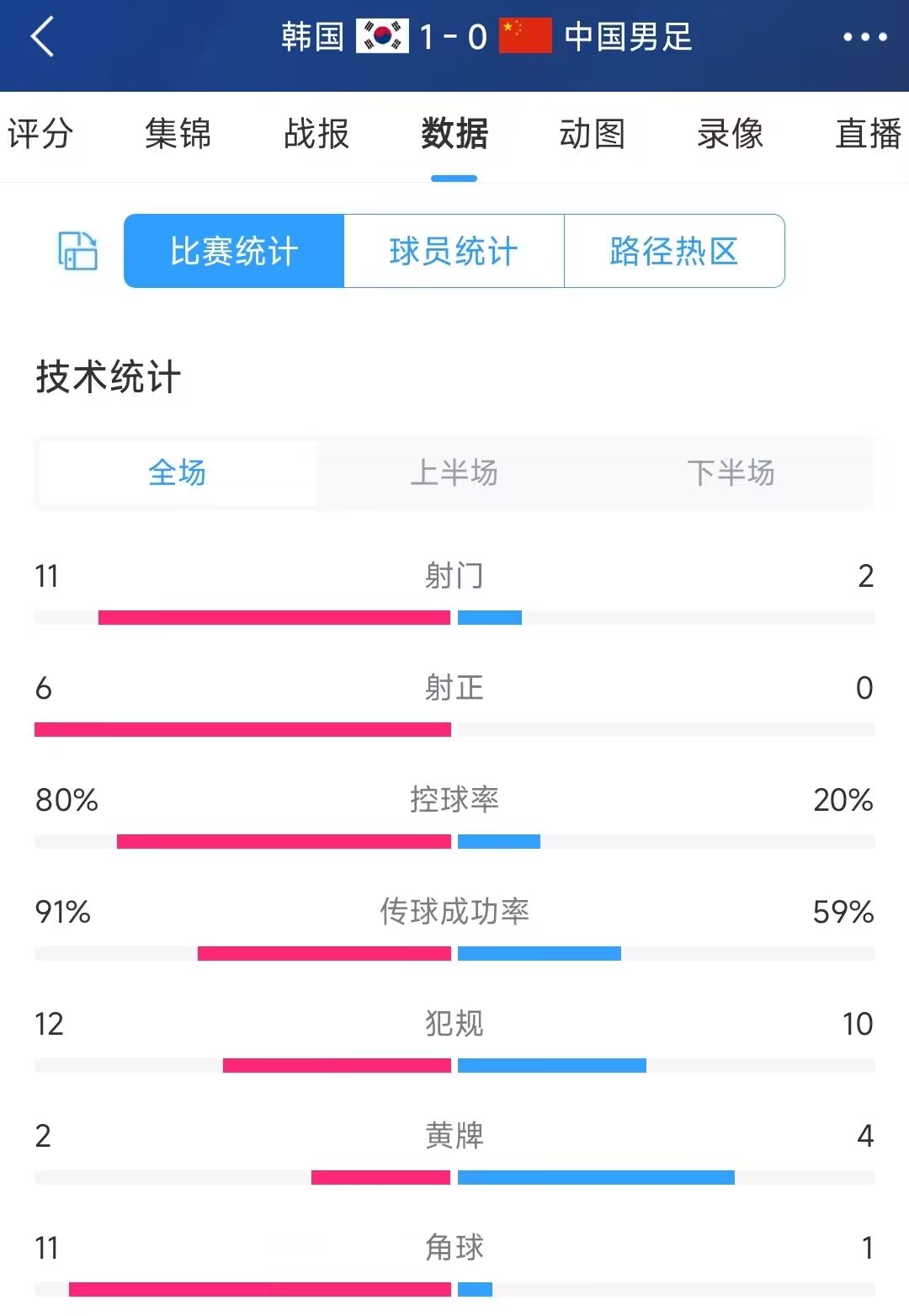 国足客战日韩数据对比：1射0正&2射0正，控球20%&23%