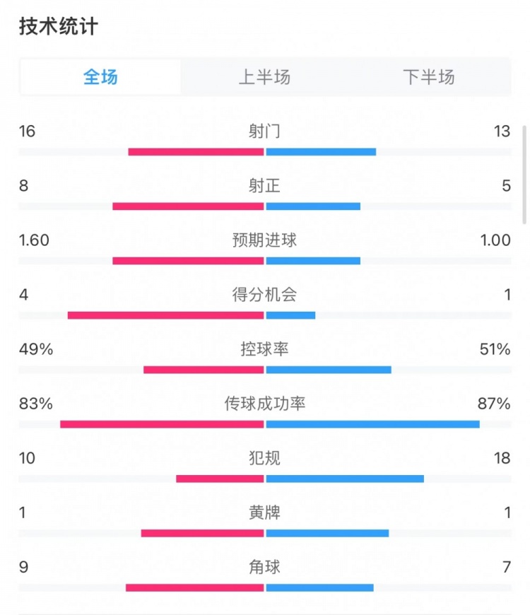 利物浦2-1布莱顿全场数据：射门16-13，射正8-5，得分机会4-1